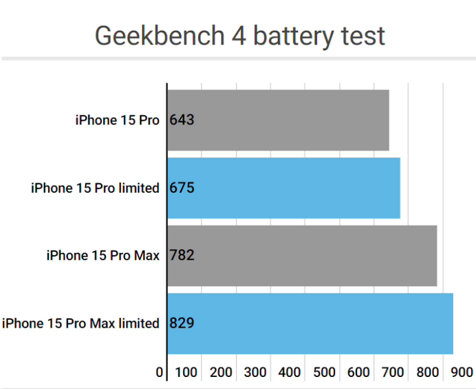 申扎apple维修站iPhone15Pro的ProMotion高刷功能耗电吗