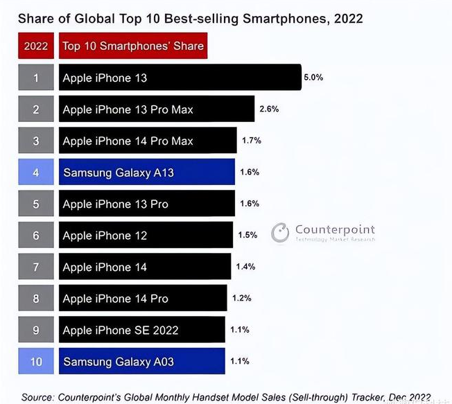 申扎苹果维修分享:为什么iPhone14的销量不如iPhone13? 