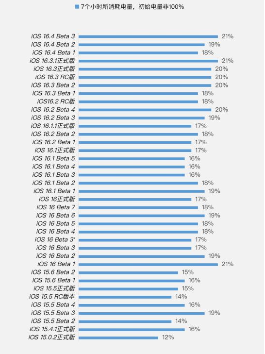 申扎苹果手机维修分享iOS 16.4 Beta 3续航跑分等测试结果汇总 