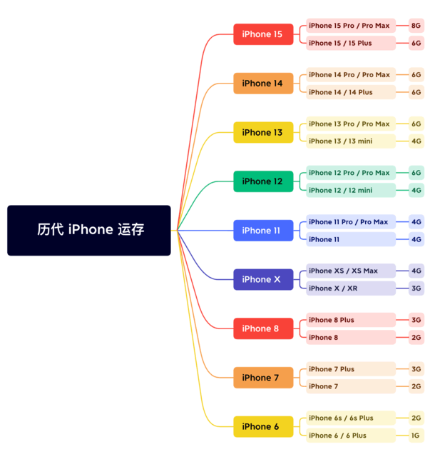 申扎苹果维修网点分享苹果历代iPhone运存汇总 