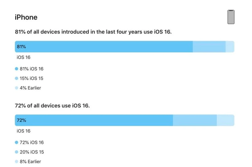 申扎苹果手机维修分享iOS 16 / iPadOS 16 安装率 