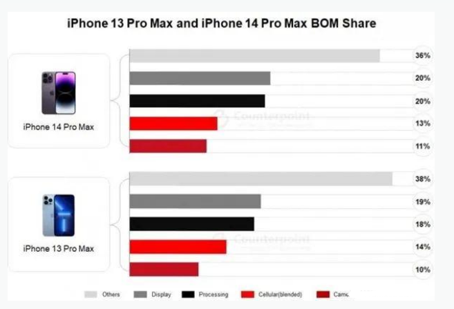 申扎苹果手机维修分享iPhone 14 Pro的成本和利润 