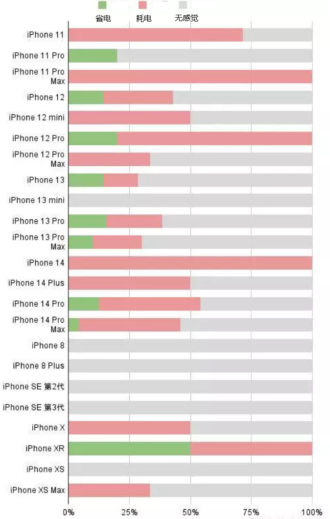 申扎苹果手机维修分享iOS16.2太耗电怎么办？iOS16.2续航不好可以降级吗？ 