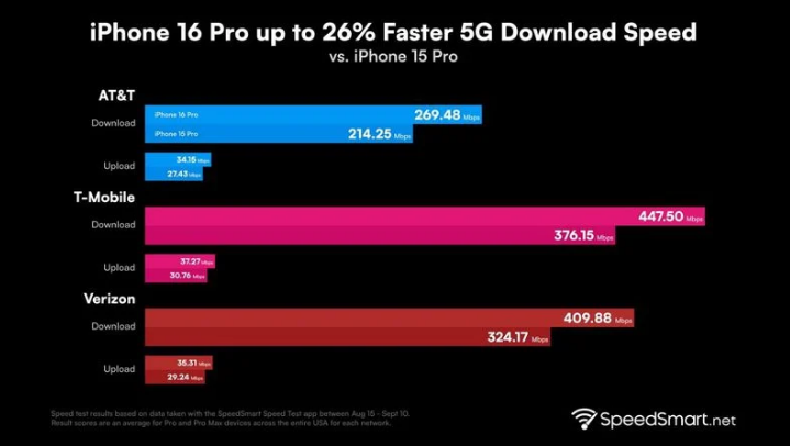 申扎苹果手机维修分享iPhone 16 Pro 系列的 5G 速度 